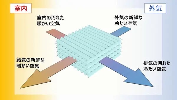 全熱交換器 仕組み_02