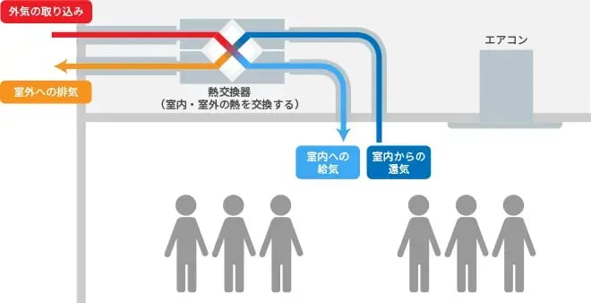 全熱交換器とは