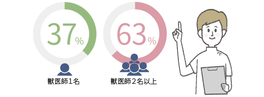 動物病院における獣医の数_pc