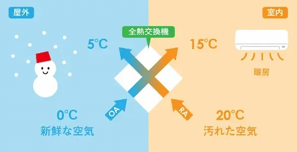 全熱交換機の説明図