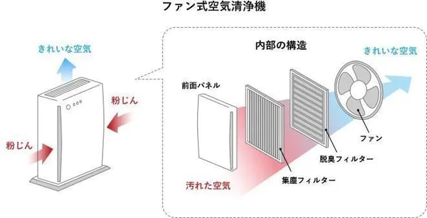 空気清浄機 仕組み_02