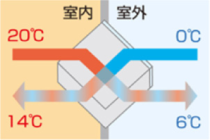 空調負荷を下げる