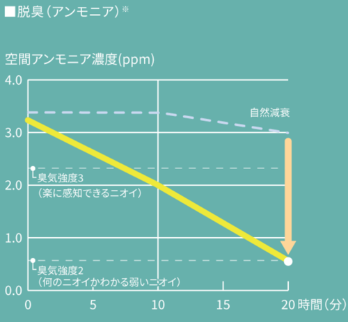 空間アンモニア濃度グラフ