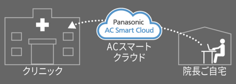 ACスマート クラウド クラウドアダプター　動作イメージ