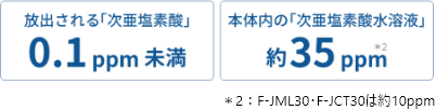 有人空間での使用に配慮した濃度設計