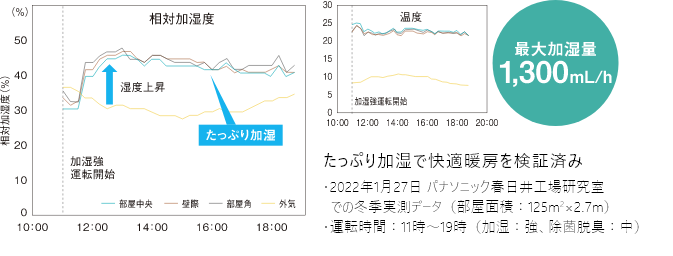 たっぷり加湿で快適暖房を検証済み