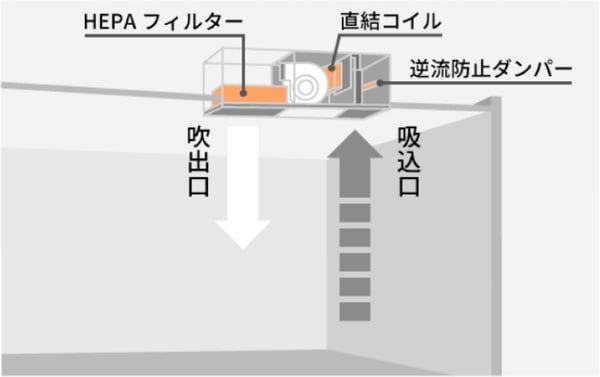 吸込一体形（逆流防止ダンパー付）