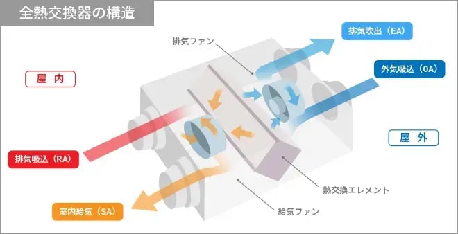 全熱交換器の仕組みを図を用いて解説！