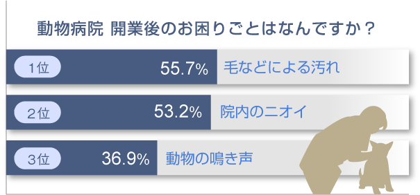 動物病院 開業後のお困りごとはなんですか？