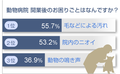 動物病院 開業後のお困りごとはなんですか？