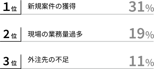 １位　新規案件の獲得　31％